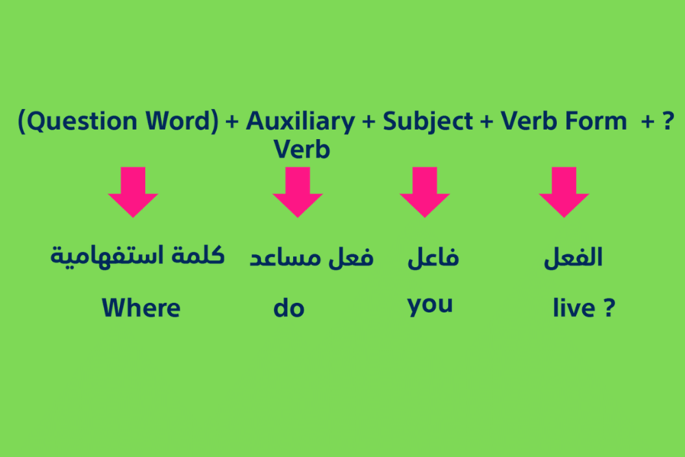 كيفية تكوين السؤال في اللغة الإنجليزية تعلم اللغة الانجليزية