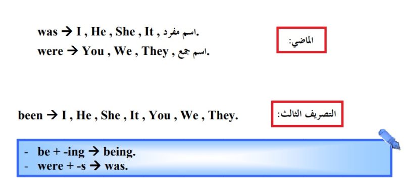 الافعال المساعده في اللغه الانجليزيه ( be - do - have )