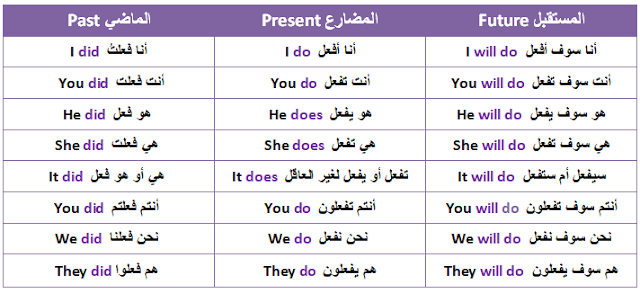 الأفعال المساعدة في اللغة الإنجليزية - English Grammar -اساسيات اللغة الإنجليزية PDF