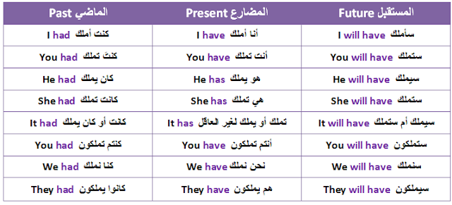 الأفعال المساعدة في اللغة الإنجليزية - English Grammar -اساسيات اللغة الإنجليزية PDF